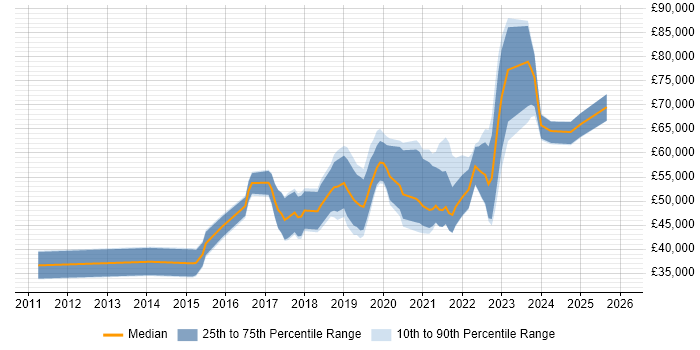 Salary distribution trend for jobs in Bristol citing Azure SQL Database