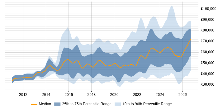 Salary distribution trend for jobs in Bristol citing Azure