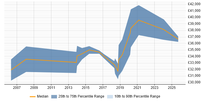 Salary distribution trend for jobs in Bristol citing B2B Marketing
