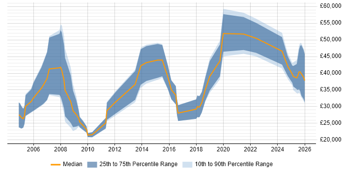 Salary distribution trend for jobs in Bristol citing B2B Sales