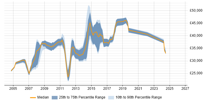 Salary distribution trend for jobs in Bristol citing Backup Exec