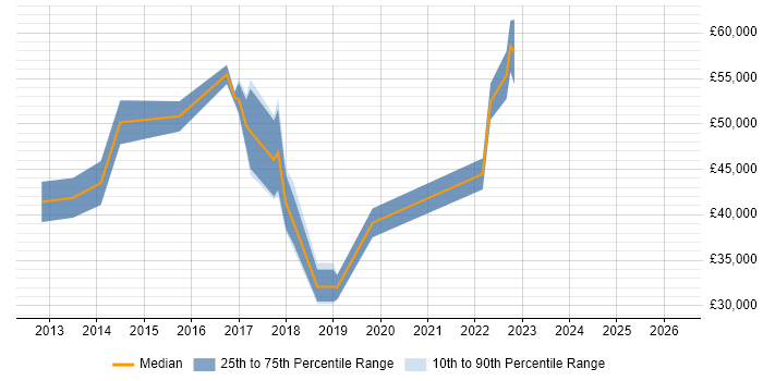 Salary distribution trend for jobs in Bristol citing Balsamiq
