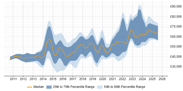 Salary distribution trend for jobs in Bristol citing BDD