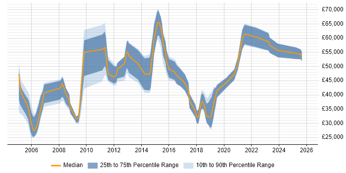 Salary distribution trend for jobs in Bristol citing BGP