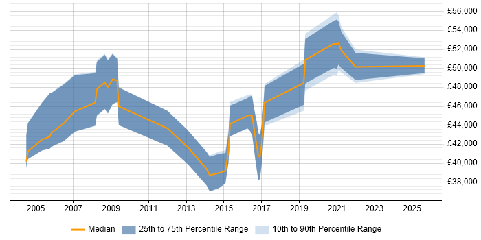 Salary distribution trend for Bid Manager job vacancies in Bristol
