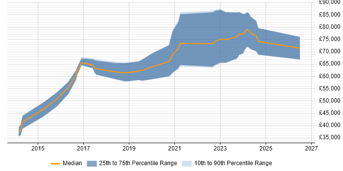 Salary distribution trend for Big Data Engineer job vacancies in Bristol