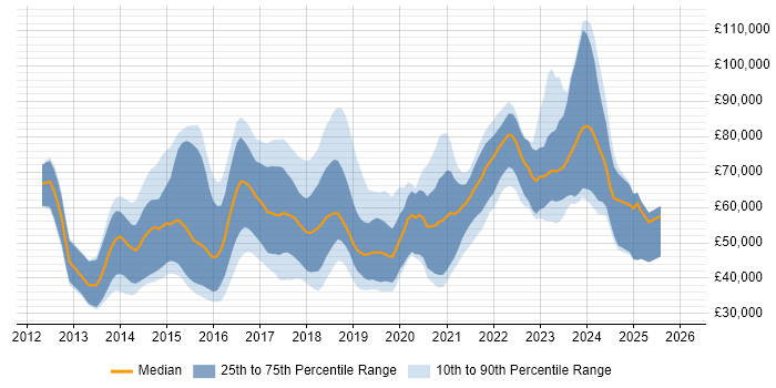 Salary distribution trend for jobs in Bristol citing Big Data