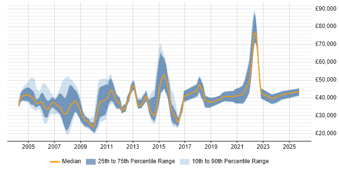 Salary distribution trend for jobs in Bristol citing Billing
