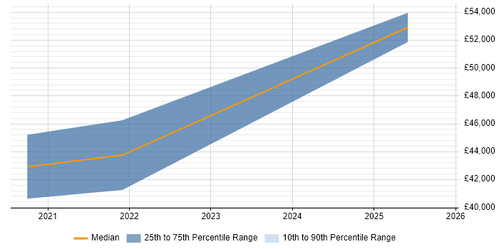 Salary distribution trend for Blazor Developer job vacancies in Bristol