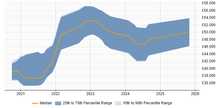 Salary distribution trend for jobs in Bristol citing Blazor