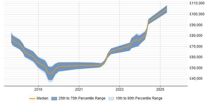 Salary distribution trend for jobs in Bristol citing Blockchain