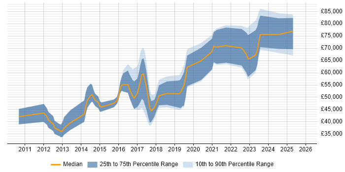Salary distribution trend for jobs in Bristol citing BPMN