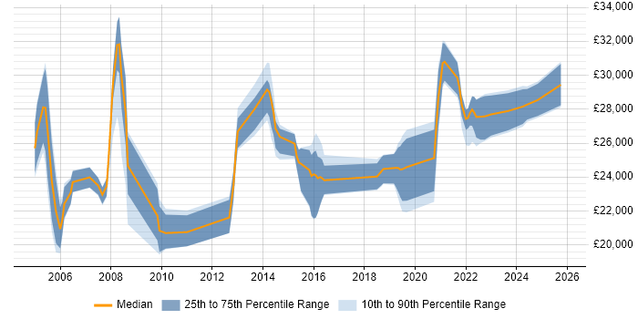 Salary distribution trend for jobs in Bristol citing Break/Fix