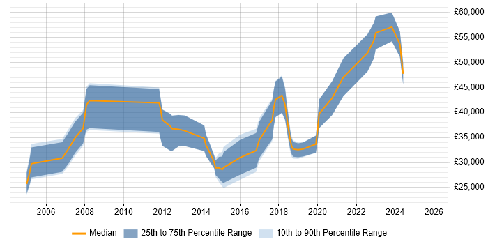 Salary distribution trend for jobs in Bristol citing BT