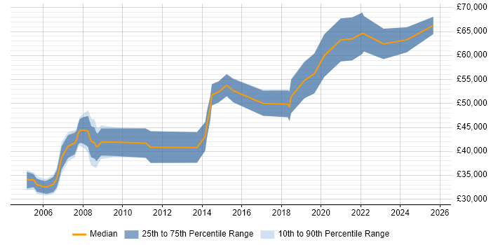 Salary distribution trend for jobs in Bristol citing Budget Control