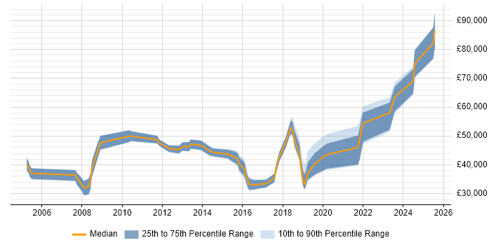 Salary distribution trend for jobs in Bristol citing Budgeting and Forecasting