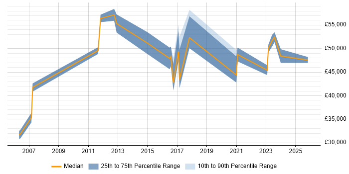 Salary distribution trend for jobs in Bristol citing Budgeting and Resource Allocation