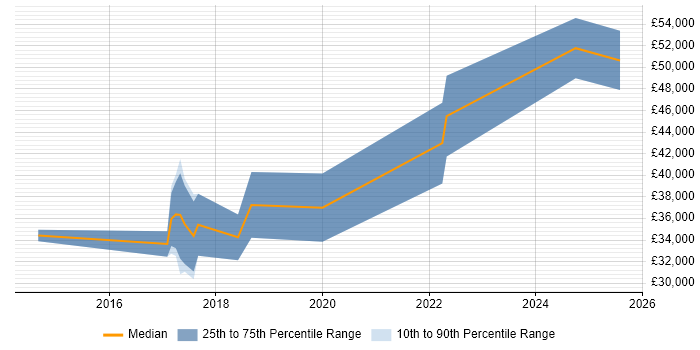 Salary distribution trend for jobs in Bristol citing Building Information Modelling
