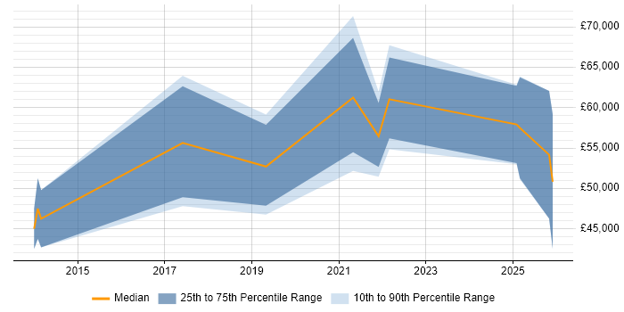 Salary distribution trend for jobs in Bristol citing Burp Suite