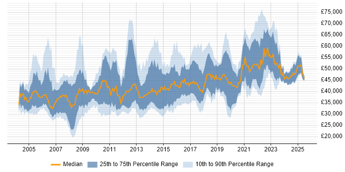 Salary distribution trend for jobs in Bristol citing Business Analysis