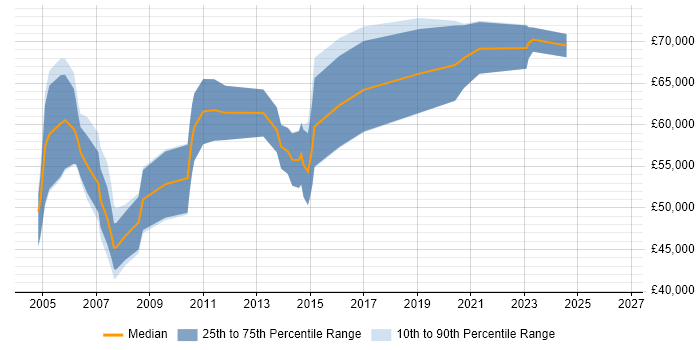 Salary distribution trend for Business Architect job vacancies in Bristol