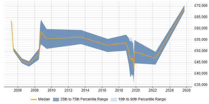Salary distribution trend for Business Change Consultant job vacancies in Bristol