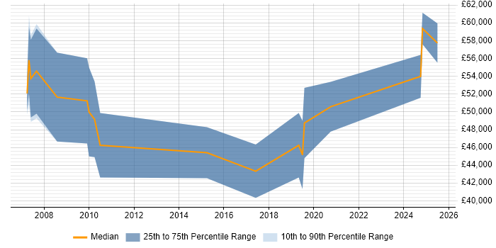 Salary distribution trend for jobs in Bristol citing Business Change Management Salary distribution trend for jobs in Bristol citing Business Change Management