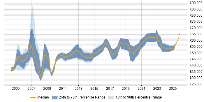 Salary distribution trend for Business Consultant job vacancies in Bristol
