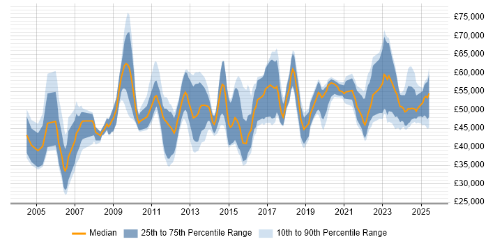 Salary distribution trend for jobs in Bristol citing Business Continuity Salary distribution trend for jobs in Bristol citing Business Continuity