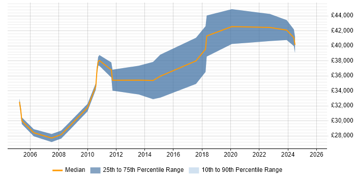 Salary distribution trend for Business Data Analyst job vacancies in Bristol