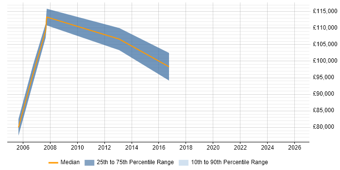Salary distribution trend for Business Development Director job vacancies in Bristol