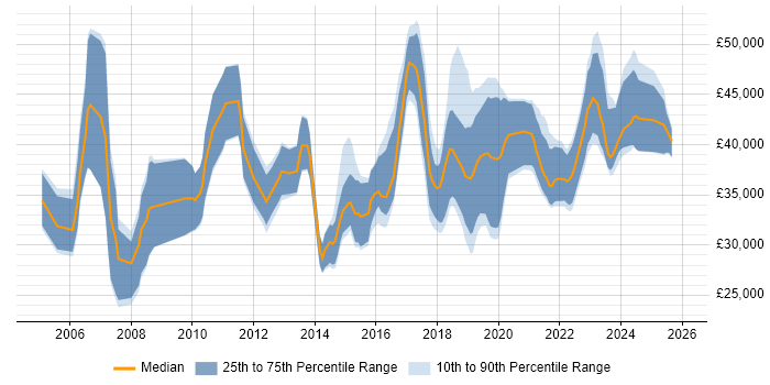 Salary distribution trend for Business Intelligence Analyst job vacancies in Bristol