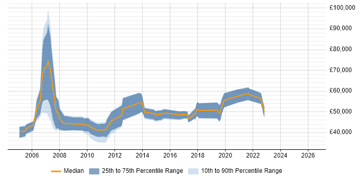 Salary distribution trend for Business Intelligence Consultant job vacancies in Bristol