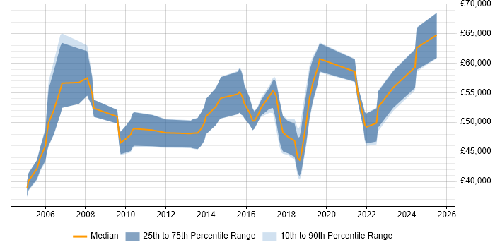 Salary distribution trend for Business Intelligence Manager job vacancies in Bristol