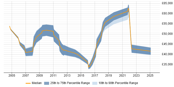 Salary distribution trend for jobs in Bristol citing Business Process Improvement