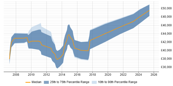 Salary distribution trend for jobs in Bristol citing Business Process Mapping