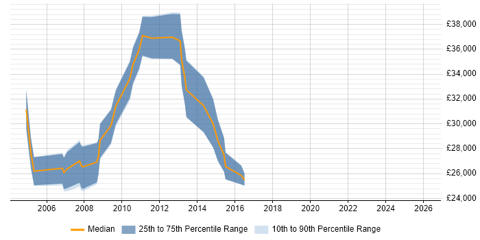 Salary distribution trend for Business Support Analyst job vacancies in Bristol