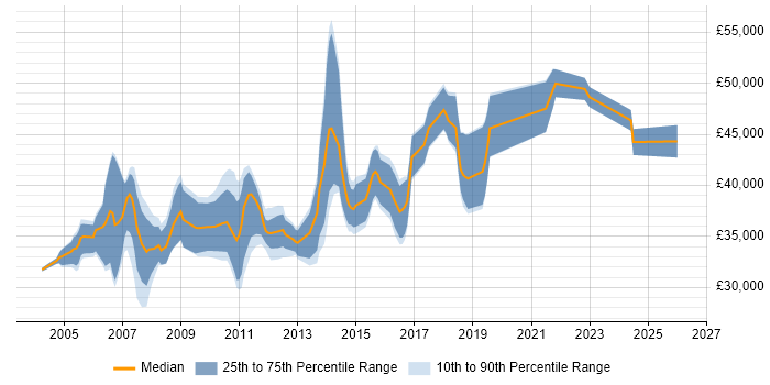 Salary distribution trend for Business Systems Analyst job vacancies in Bristol