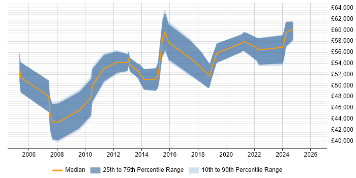 Salary distribution trend for Business Systems Manager job vacancies in Bristol