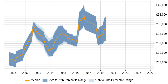 Salary distribution trend for C++ Applications Developer job vacancies in Bristol