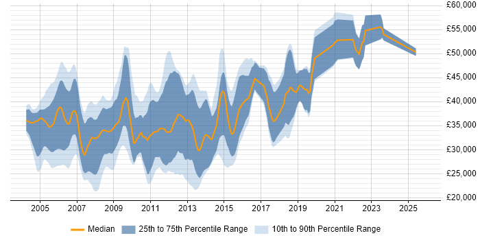 Salary distribution trend for C++ Developer job vacancies in Bristol