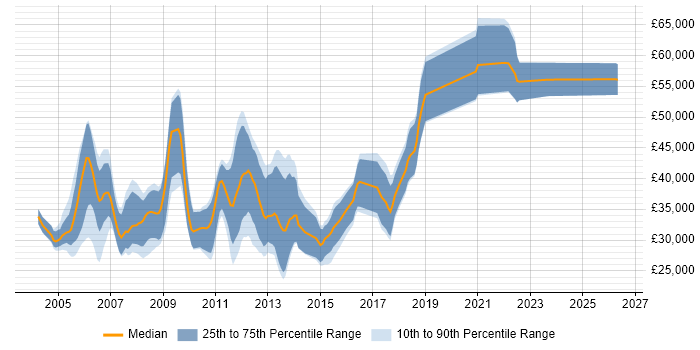 Salary distribution trend for C++ Software Developer job vacancies in Bristol