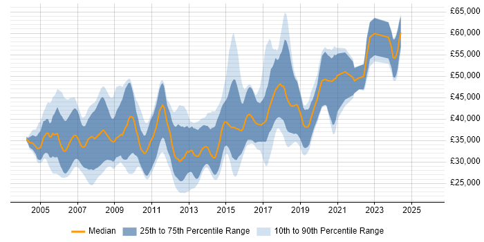 Salary distribution trend for C++ Software Engineer job vacancies in Bristol