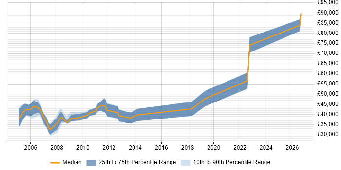 Salary distribution trend for C/C++ Embedded Software Engineer job vacancies in Bristol