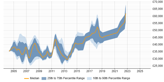 Salary distribution trend for C/C++ Software Engineer job vacancies in Bristol