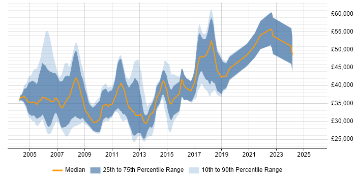Salary distribution trend for C Software Engineer job vacancies in Bristol