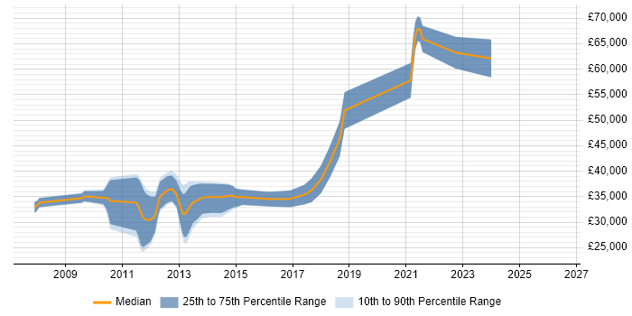 Salary distribution trend for jobs in Bristol citing CakePHP