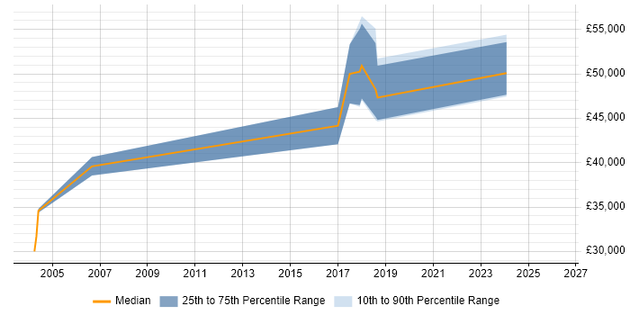 Salary distribution trend for jobs in Bristol citing CAN bus
