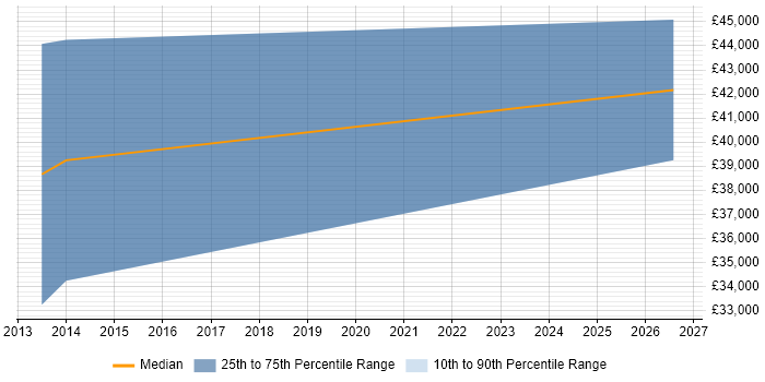 Salary distribution trend for jobs in Bristol citing CANoe