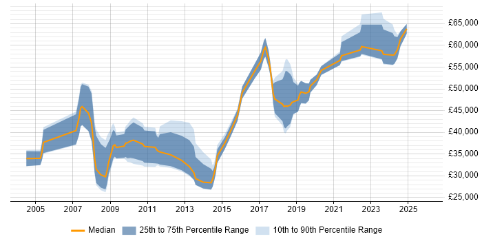 Salary distribution trend for jobs in Bristol citing Capacity Management
